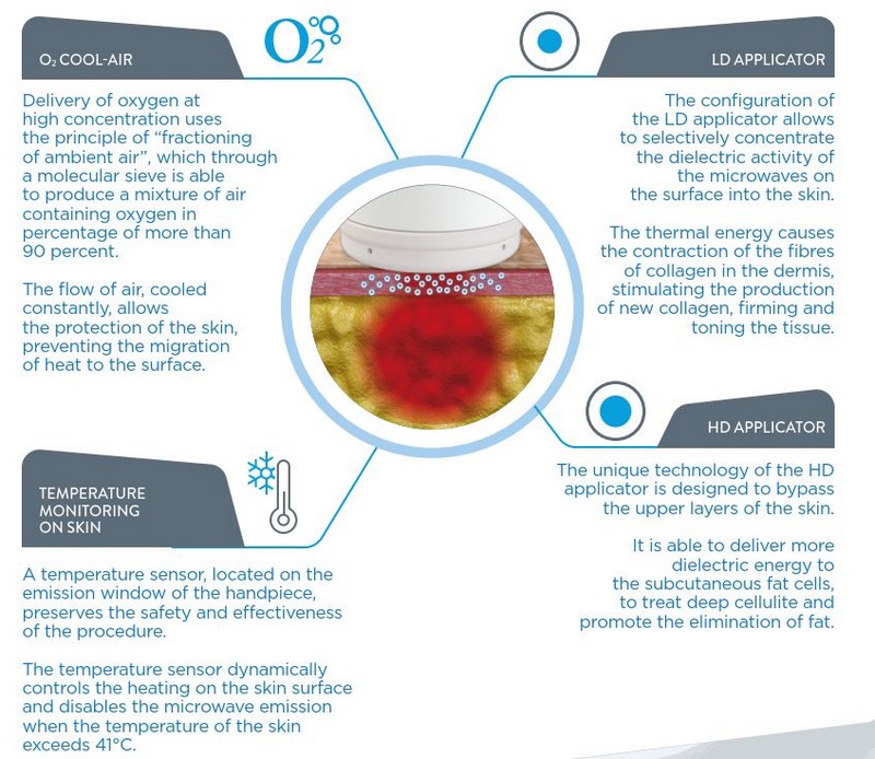 Lysiwave is an innovative system capable of performing body contouring treatments, using microwaves at a frequency of 2.45GHz
