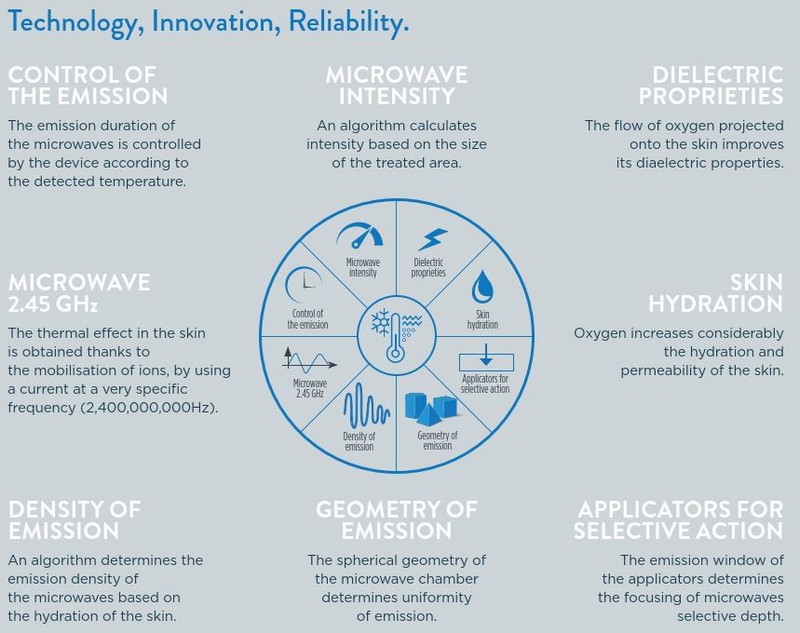 Lysiwave is an innovative system capable of performing body contouring treatments, using microwaves at a frequency of 2.45GHz